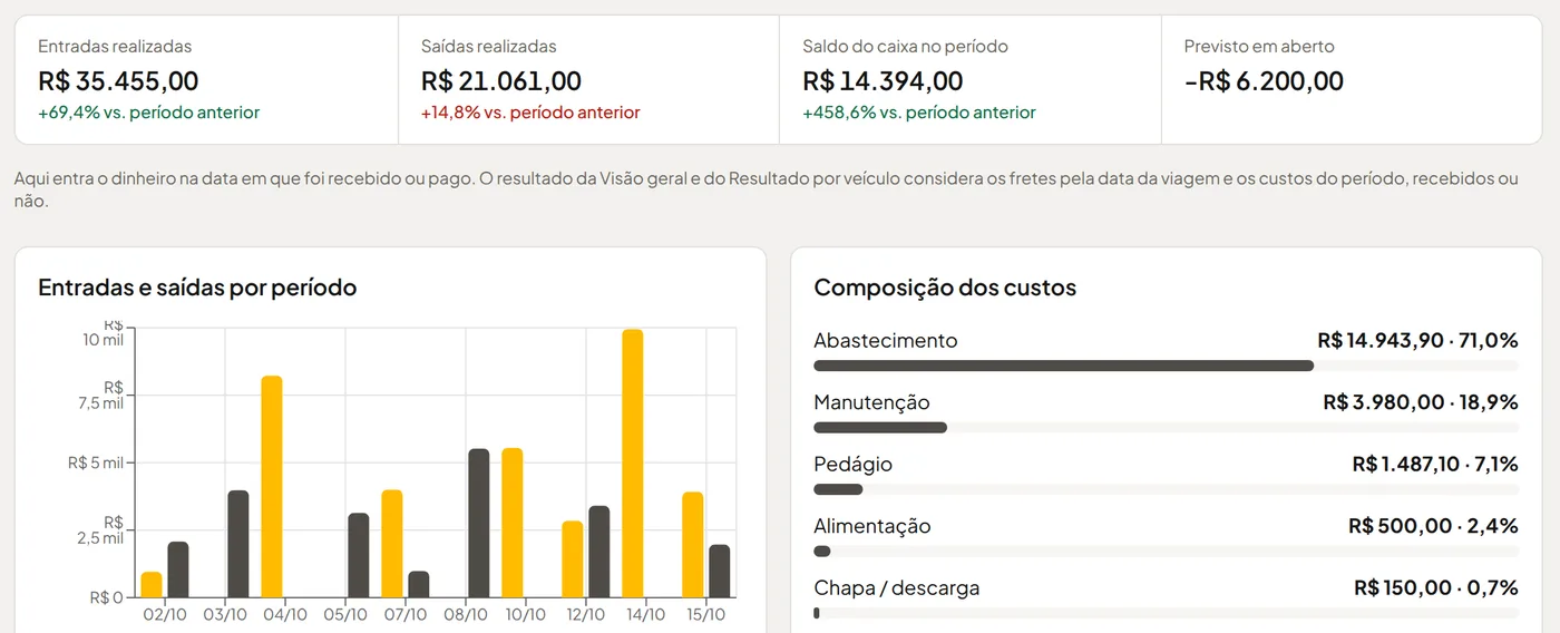 Fluxo de caixa de outubro no Trecho: entradas, saídas, saldo do caixa, gráfico por dia e composição dos custos