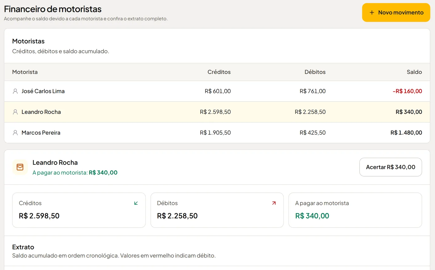Financeiro de motoristas no Trecho: créditos, débitos e saldo de cada motorista e o valor a pagar no acerto