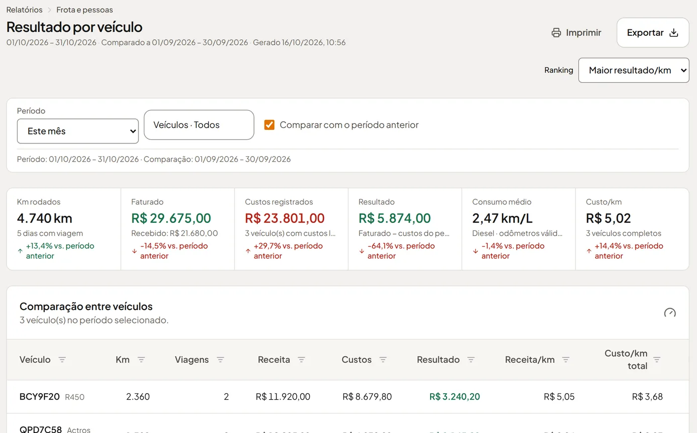 Relatório de resultado por veículo no Trecho: km, faturado, custos, resultado e custo por km de cada caminhão